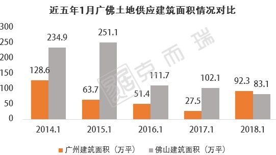 开局不凡!顺德地价直逼南沙!广州供应猛增340%!