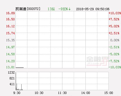 快讯：凯瑞德跌停 报于13.82元