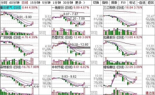 [技术选股]“一阳穿三线”：K线结合成本均线指标选股法