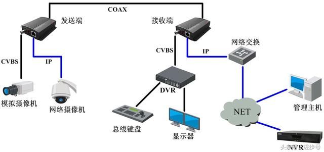 模拟高清信号传输