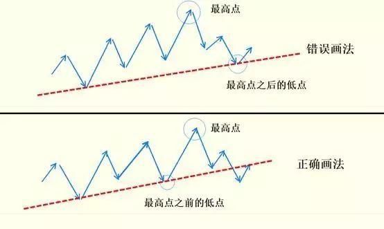 趋势线怎么画？图解3分钟教你学会画趋势线