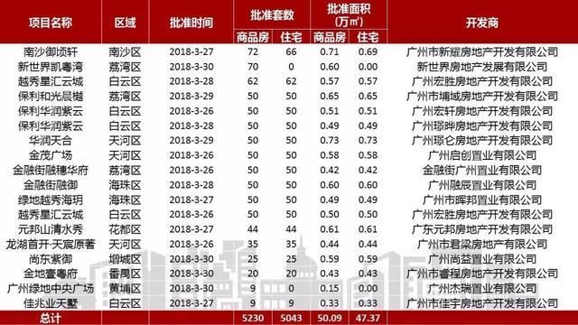 供需两旺！上周广州新增住宅供应5043套，刚需盘货量足