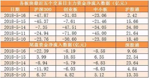 两市主力资金净流出超141亿元 龙虎榜机构抢筹9股