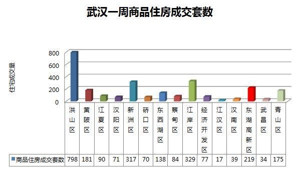 武汉一周楼市：上周卖房3746套 洪山区一枝独秀 新洲区高歌猛进