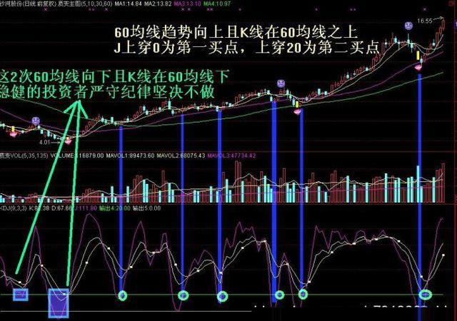 一旦“MACD+KDJ”出现双剑合璧，买卖点都告诉你了，还会亏钱吗?