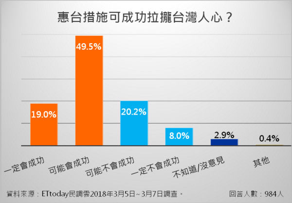 台民调:近七成民众认为大陆惠台政策可拉拢台湾人心