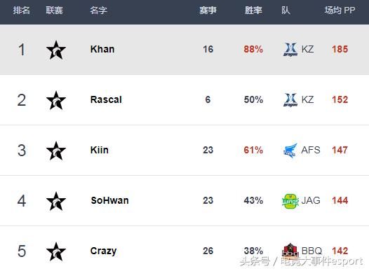 LCK春季赛最新选手排行榜，KZ继续霸榜，Faker重回第一中单！