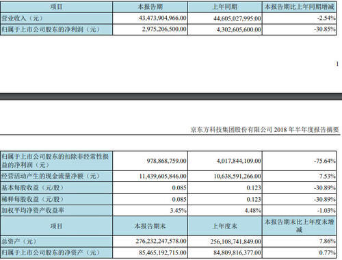 京东方发布2018半年报:净利润下降31%,AMOL