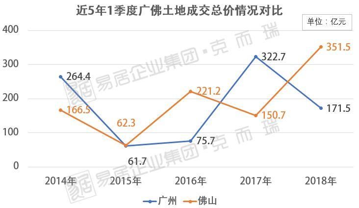 城市转型?!一季度广佛土地战报出炉，佛山土地供求均碾压广州!