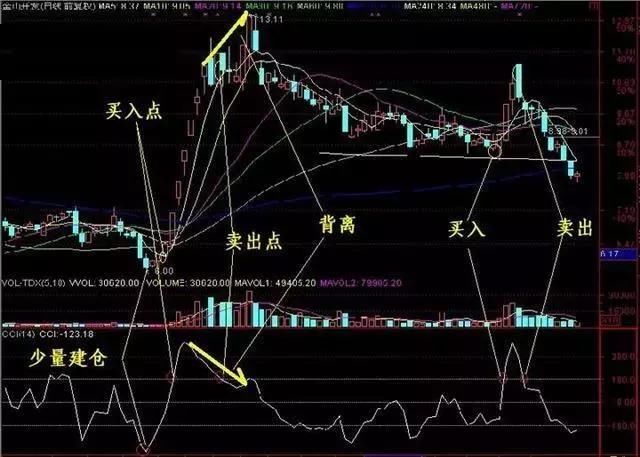 北京63岁老教授仅用\＂CCI指标\＂盈利28年,句句经典值得千万散户