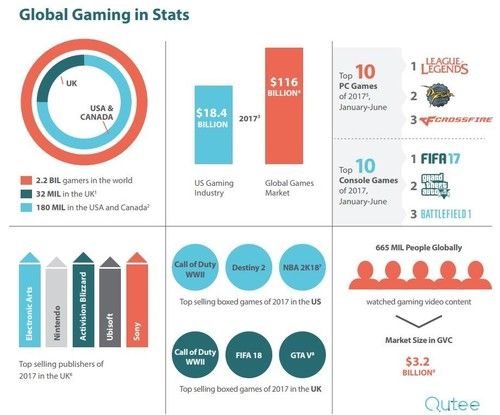 外媒机构调查报告:69%游戏玩家认同内购模式 仅6%没充过钱