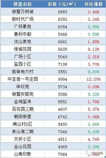 淮南7大片区120个热门小区4月房价