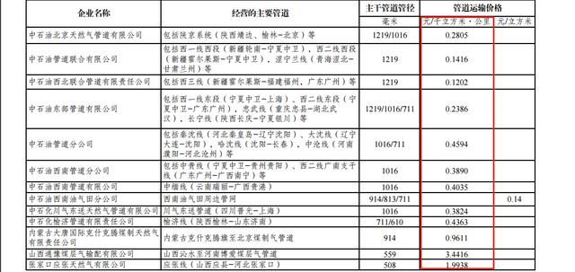 降价!4月1日起,13家天然气跨省管道运输价格下