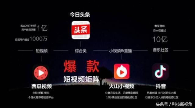从西瓜到火山、抖音 最可能挑战BAT就是这家