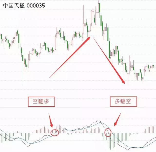 A股最强逃顶秘籍之MACD赚钱信号，看懂散户的命运将彻底改变