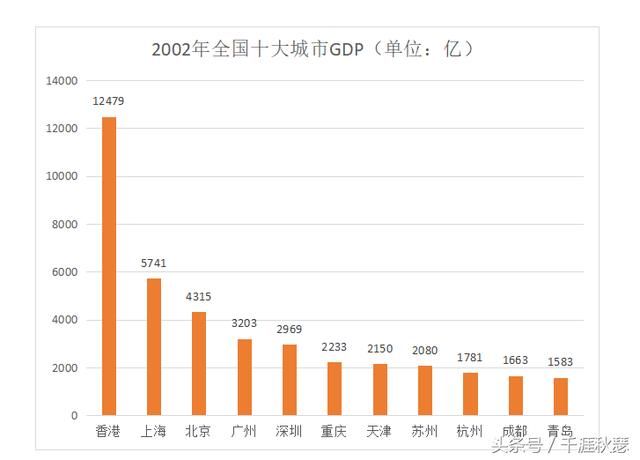 重庆gdp成为全国第一_40年,重庆GDP排名大变局(3)