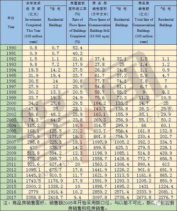 投资额27年增长3000亿！郑州历年房地产主要数据出炉！