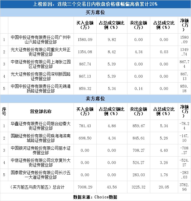 二六三(002467)龙虎榜解读
