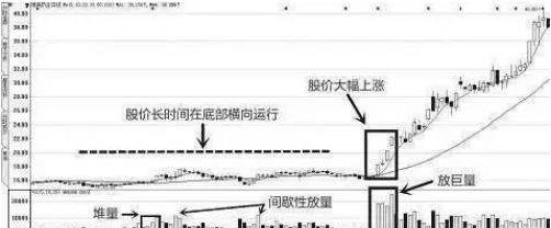 一位华尔街交易天才的肺腑独白：庄家吸筹的固定铁律，值得收藏！