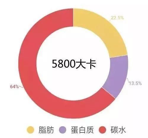 每天暴食5800卡路里也不胖，他是怎么做到的?