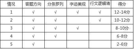 2018年最新教师资格证笔试、面试评分标准出