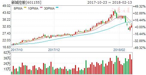 地产股成近两日反弹先锋 六股或再接再厉