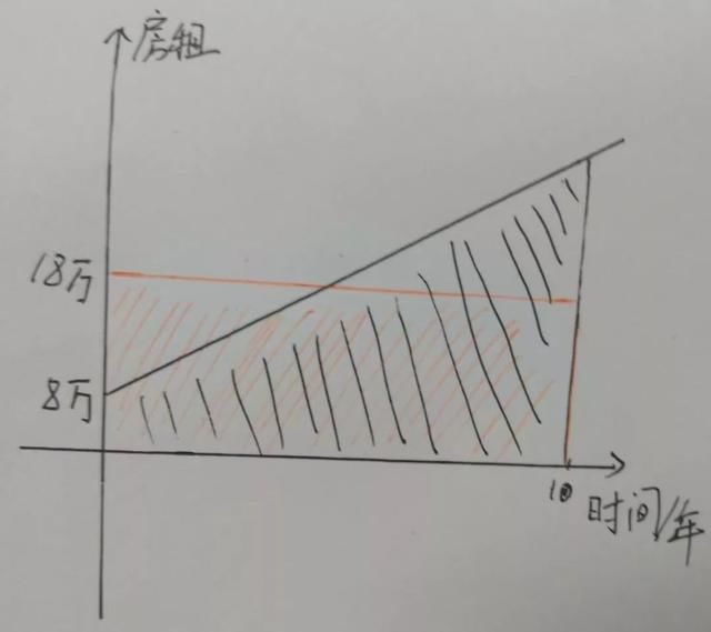 十年后，房租翻五倍？万科这道算术题吓到我了