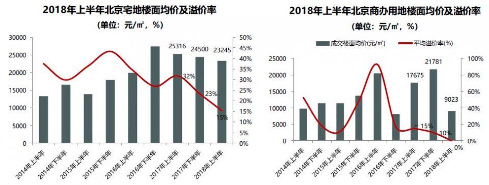 2018年上半年北京新房成交同比降幅超三成