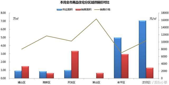 烟台房价9489元\/直逼万元!去化周期不足7个月