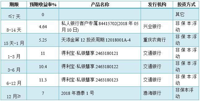 银行理财品排行：交行9只产品预期最高收益率超8%