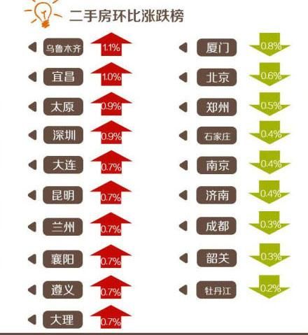 你家房子涨没？快看2018年1月房价，13城跌，52城涨！