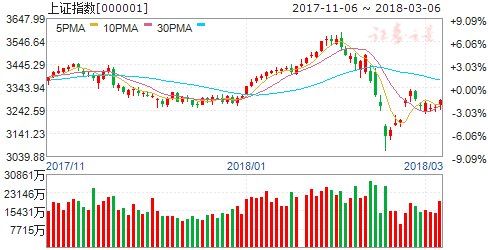 143亿资金加速进驻 主力资金重仓五类股