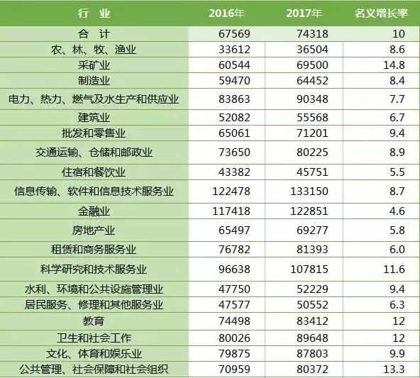 去年平均工资出炉！平均年薪达到74318元，会计就业率超91%！