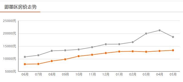 最新！青岛的房价跌了！