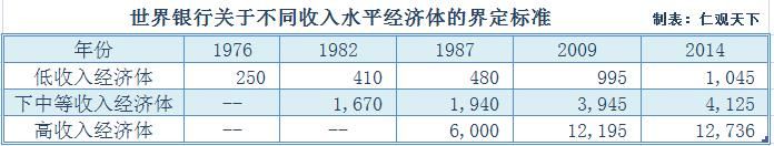 我们的人均收入离高收入经济体还有多远？