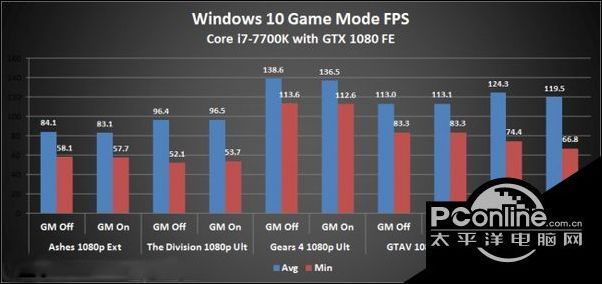 Win10游戏模式有用吗?游戏模式真正亮点大揭晓!