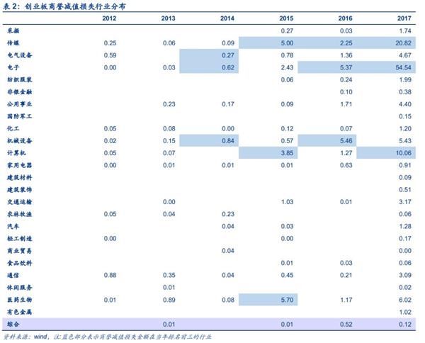 安信策略陈果:如何评估2018年创业板商誉减值?