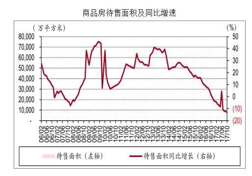 2018年中国商品房销售预测分析