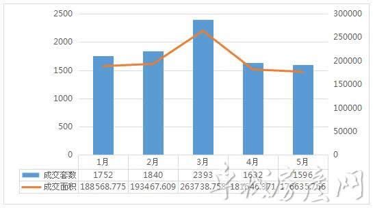 5月十堰城区新房成交仅1596套 楼市成交再创新低