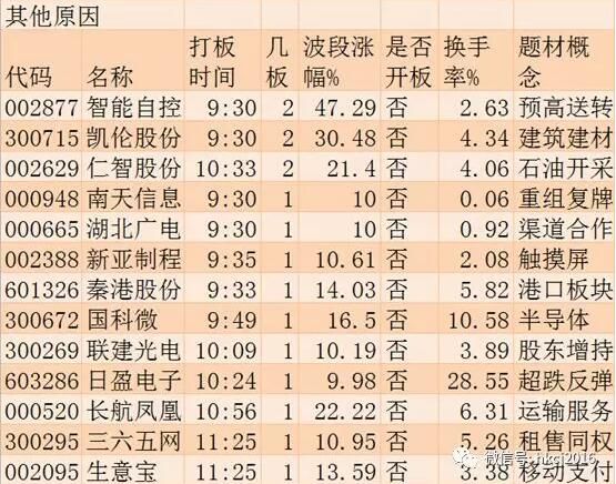 涨停板追踪: 沪指再破3300点 两市2728只个股上涨