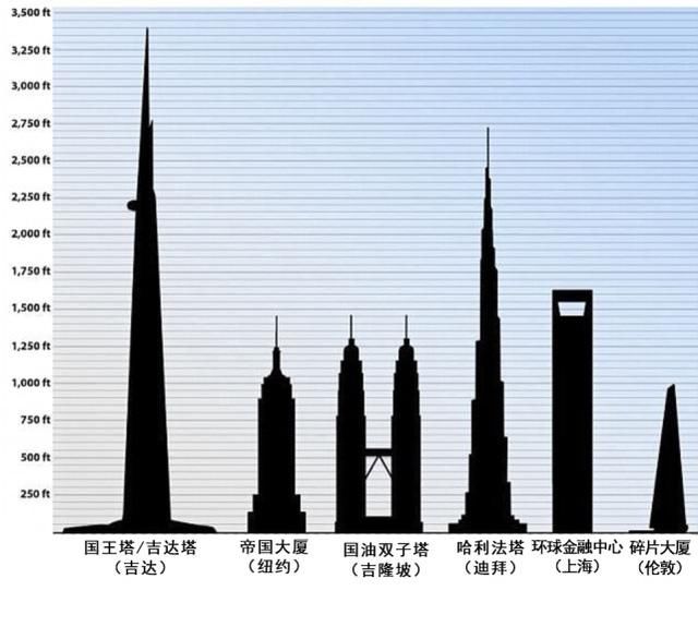 世界上最高的建筑正在成形:价值20亿美元的建筑超出你的想象