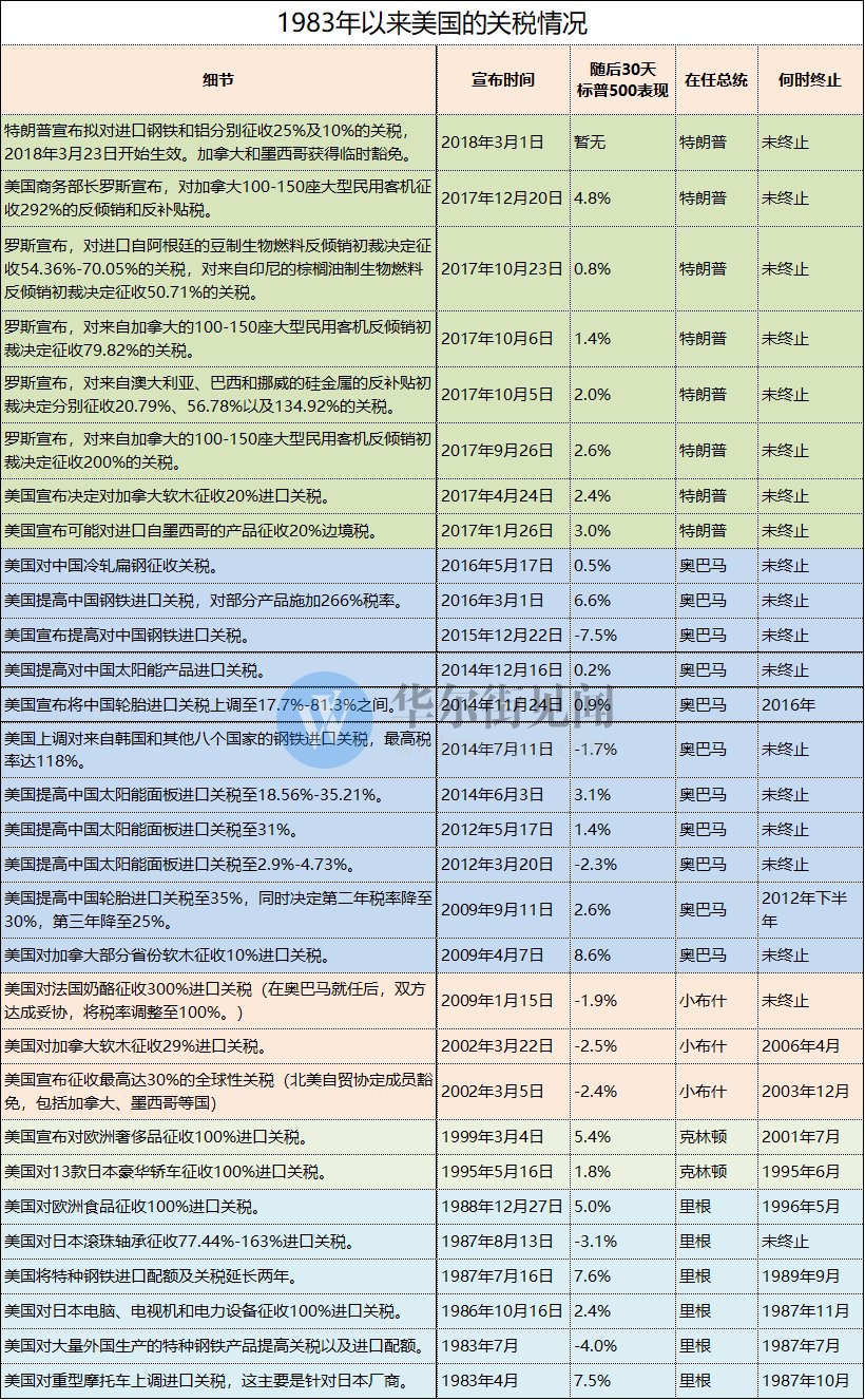 一张表看清:过去35年来美国的贸易保护政策