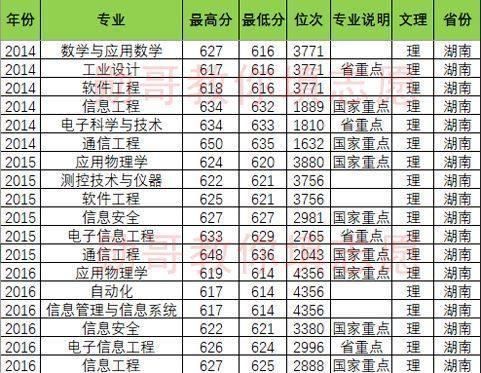 北京邮电大学竞争惨烈专业排行榜，勋哥高考志愿填报系统指导