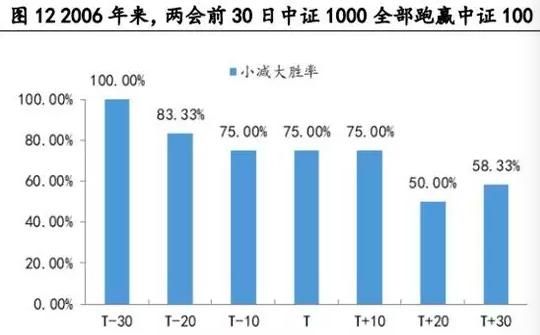 捡钱的机会！这个时点买两会主题 ，胜率高达94%！附10大潜在热点