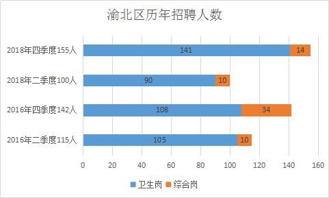 2018四季度重庆渝北卫生事业单位公开招聘15