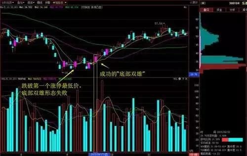 滴血的经验告诉你，一旦学会“龙回头”选股法，抓涨停so easy！