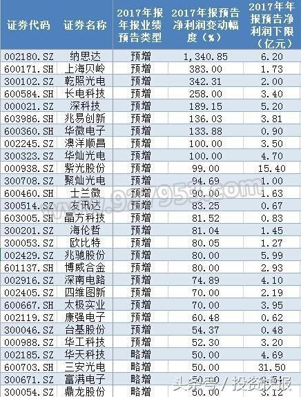 半导体产业迎黄金十年！逾22亿主力抢筹芯片股 这9股业绩暴涨！