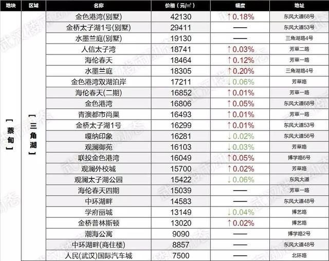 速看！6月武汉各区域二手房最新房价表出炉，你家的房子又升值了