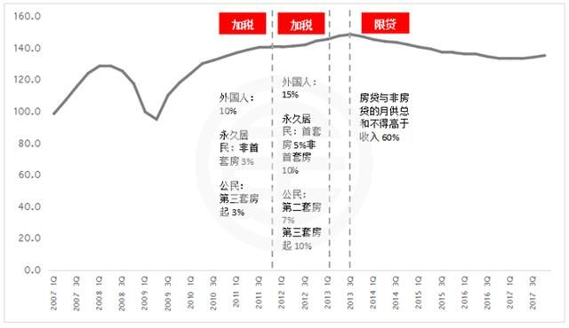 2018，新加坡房市反弹黄金年