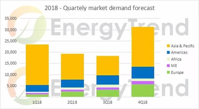 光伏新政将使中国内需大幅下滑到29~35GW 供应链的价格趋势并不乐